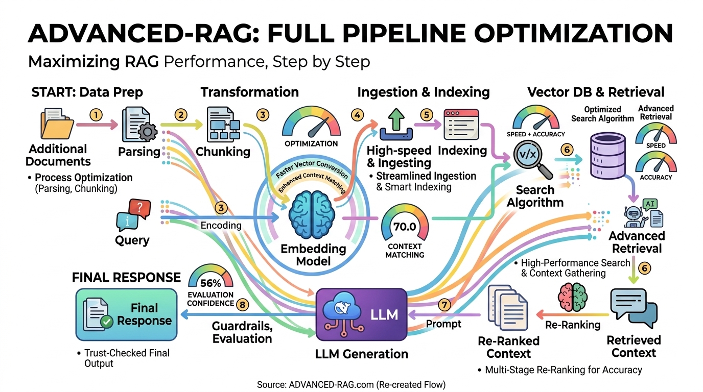 Advanced RAG Architecture Diagram showing parsing, chunking, embedding, vector databases, search logic, re-ranking, LLM prompt generation, and evaluation.