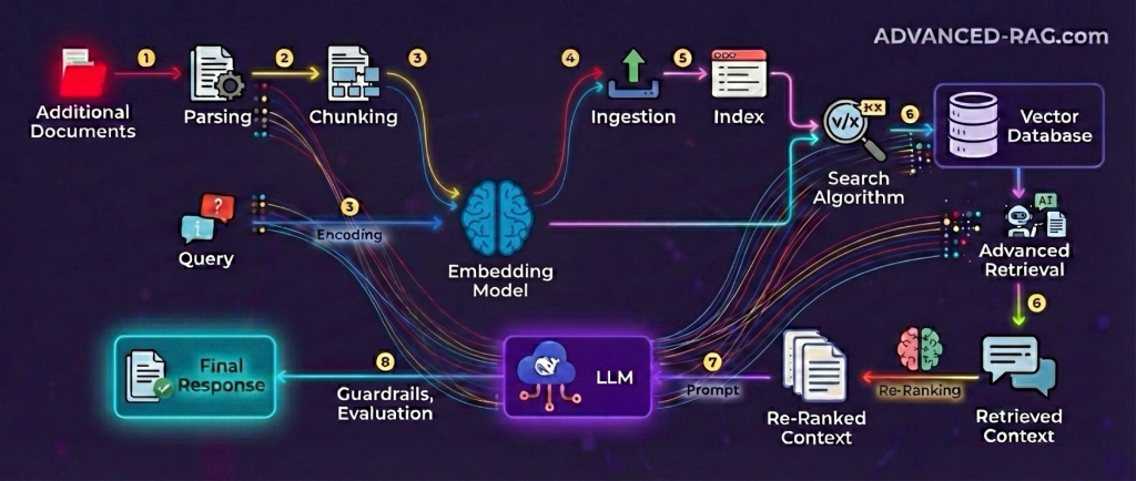 Advanced RAG Architecture Diagram showing parsing, chunking, embedding, vector databases, search logic, re-ranking, LLM prompt generation, and evaluation.